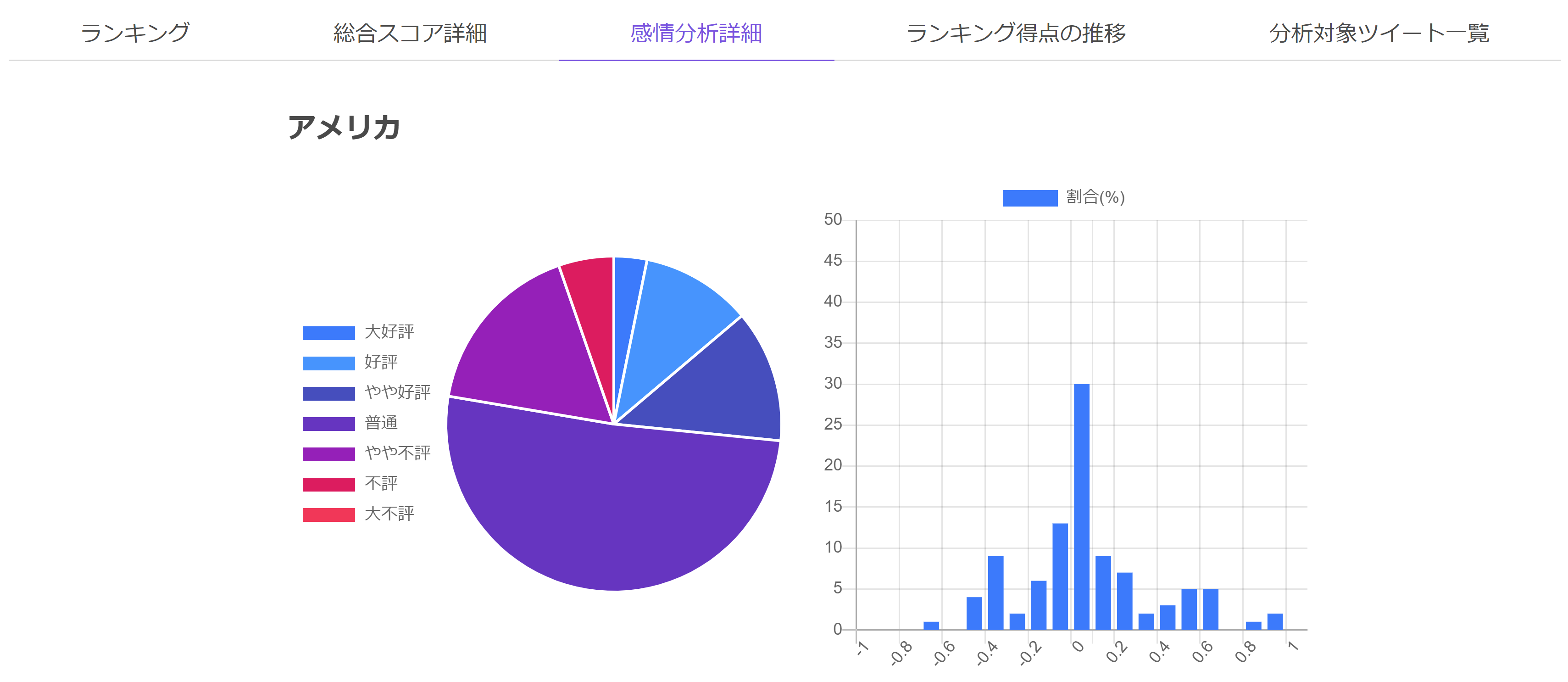 ランキングネットリサーチの詳細分布表示の例