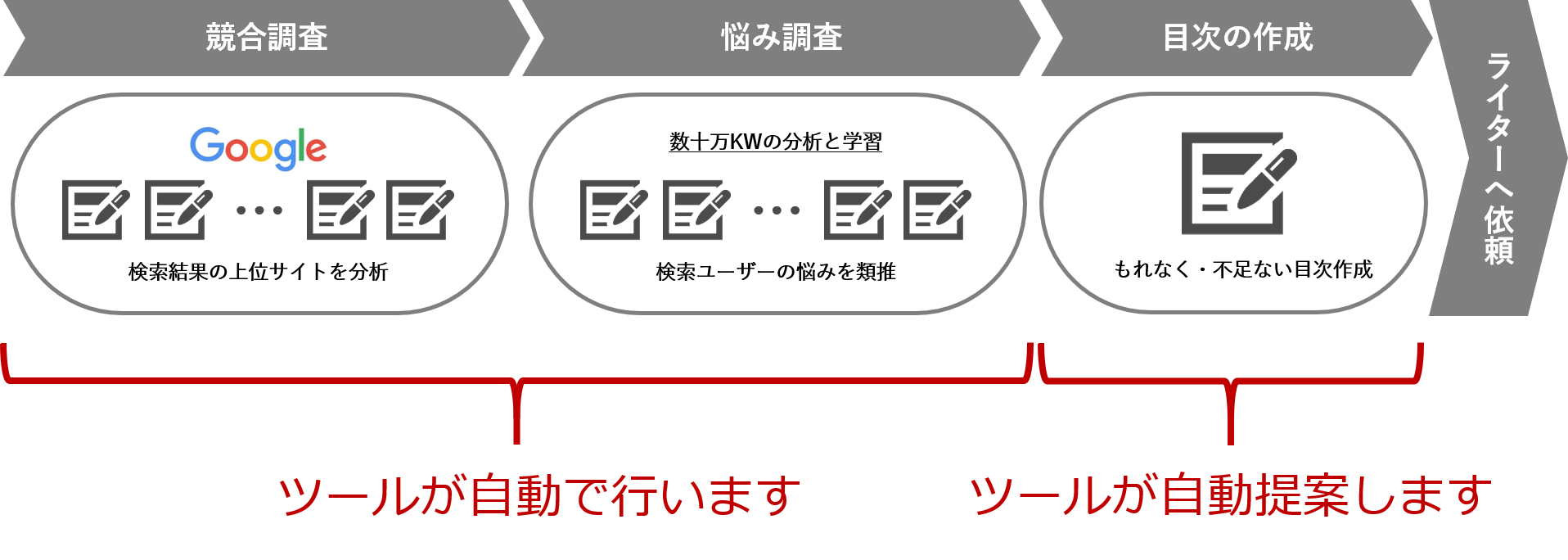 AI SEO ライターツールの機能